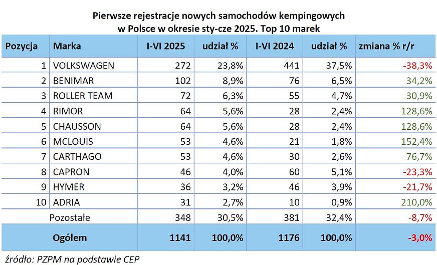 Czy caravaning przyspiesza? Raport PGC po pierwszym półroczu 1